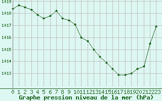 Courbe de la pression atmosphrique pour Aurillac (15)