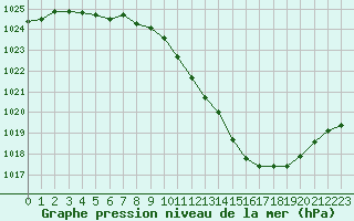 Courbe de la pression atmosphrique pour Annecy (74)