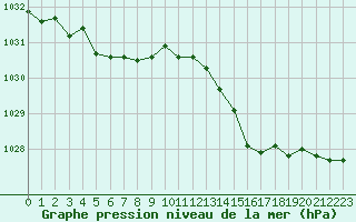Courbe de la pression atmosphrique pour Laval (53)