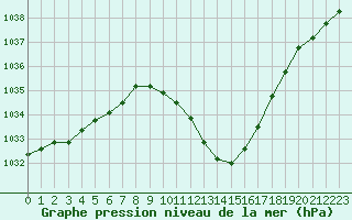 Courbe de la pression atmosphrique pour Saint-Auban (04)