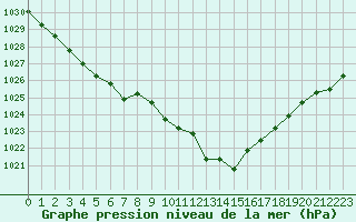 Courbe de la pression atmosphrique pour Trgueux (22)