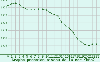 Courbe de la pression atmosphrique pour Grandfresnoy (60)