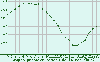 Courbe de la pression atmosphrique pour Belfort-Dorans (90)