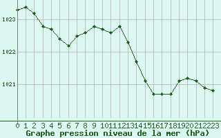 Courbe de la pression atmosphrique pour Cap Corse (2B)