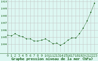 Courbe de la pression atmosphrique pour Orlans (45)