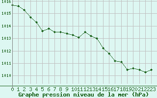 Courbe de la pression atmosphrique pour Nmes - Garons (30)