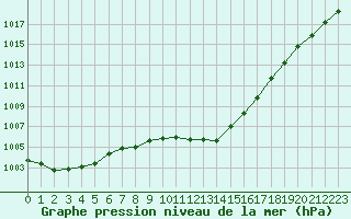 Courbe de la pression atmosphrique pour Bouligny (55)