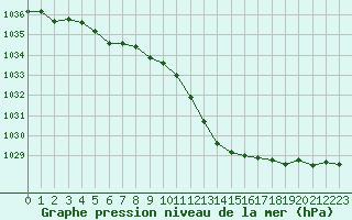 Courbe de la pression atmosphrique pour Ble / Mulhouse (68)