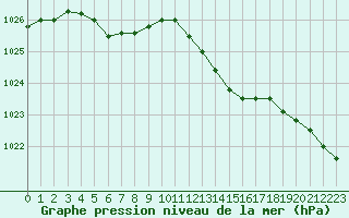 Courbe de la pression atmosphrique pour Chteaudun (28)