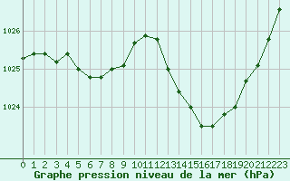 Courbe de la pression atmosphrique pour Biarritz (64)