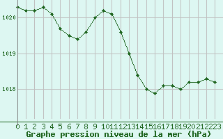 Courbe de la pression atmosphrique pour Grasque (13)