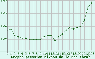 Courbe de la pression atmosphrique pour Estres-la-Campagne (14)