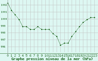 Courbe de la pression atmosphrique pour Manlleu (Esp)