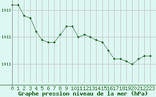 Courbe de la pression atmosphrique pour Ajaccio - Campo dell