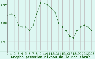 Courbe de la pression atmosphrique pour Cap Cpet (83)