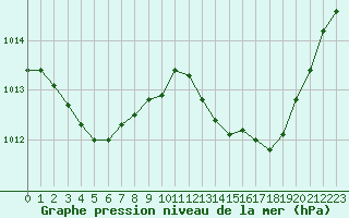 Courbe de la pression atmosphrique pour Toussus-le-Noble (78)