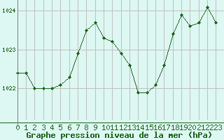 Courbe de la pression atmosphrique pour Aubenas - Lanas (07)