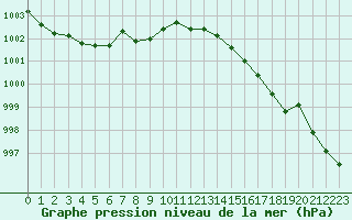 Courbe de la pression atmosphrique pour Quimper (29)