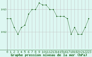 Courbe de la pression atmosphrique pour Bastia (2B)