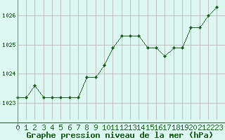 Courbe de la pression atmosphrique pour Nostang (56)