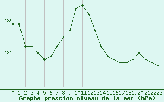 Courbe de la pression atmosphrique pour Trappes (78)