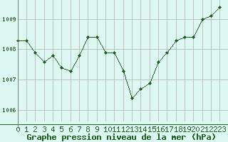 Courbe de la pression atmosphrique pour Bridel (Lu)