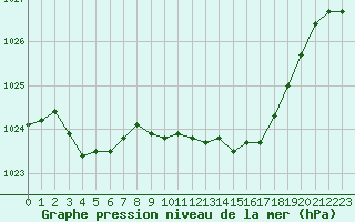 Courbe de la pression atmosphrique pour Nmes - Garons (30)