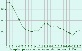 Courbe de la pression atmosphrique pour Ouessant (29)