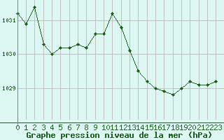 Courbe de la pression atmosphrique pour L