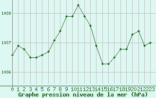 Courbe de la pression atmosphrique pour Romorantin (41)