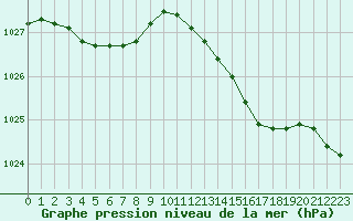 Courbe de la pression atmosphrique pour Dieppe (76)