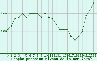 Courbe de la pression atmosphrique pour Hohrod (68)