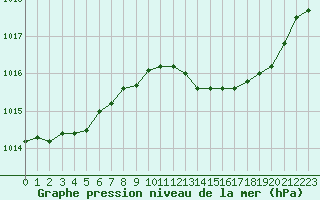 Courbe de la pression atmosphrique pour Ile Rousse (2B)