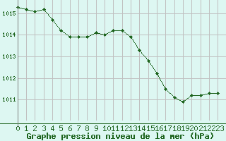 Courbe de la pression atmosphrique pour Frontenay (79)