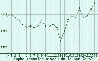 Courbe de la pression atmosphrique pour Ble / Mulhouse (68)