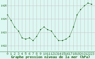 Courbe de la pression atmosphrique pour Biarritz (64)