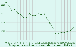 Courbe de la pression atmosphrique pour Lannion (22)