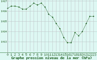 Courbe de la pression atmosphrique pour Sisteron (04)