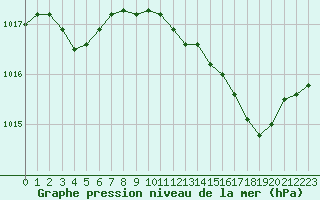 Courbe de la pression atmosphrique pour Solenzara - Base arienne (2B)