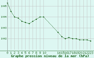 Courbe de la pression atmosphrique pour Sausseuzemare-en-Caux (76)