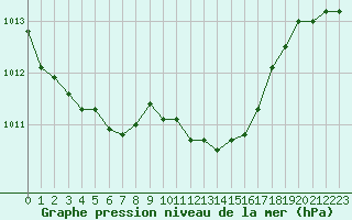 Courbe de la pression atmosphrique pour Hyres (83)