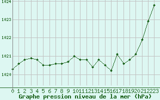 Courbe de la pression atmosphrique pour Aurillac (15)