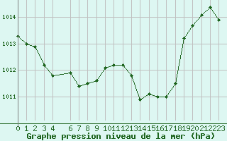 Courbe de la pression atmosphrique pour Istres (13)