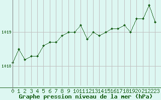 Courbe de la pression atmosphrique pour Isle-sur-la-Sorgue (84)