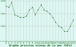 Courbe de la pression atmosphrique pour Laqueuille (63)