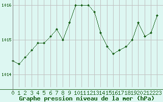 Courbe de la pression atmosphrique pour Les Pennes-Mirabeau (13)