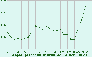 Courbe de la pression atmosphrique pour Nancy - Ochey (54)