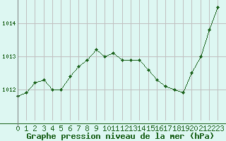 Courbe de la pression atmosphrique pour Le Luc - Cannet des Maures (83)