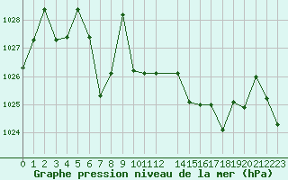 Courbe de la pression atmosphrique pour Saint-Martin-du-Bec (76)