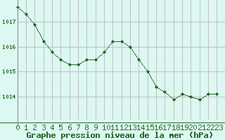 Courbe de la pression atmosphrique pour Sanary-sur-Mer (83)